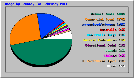 Usage by Country for February 2011
