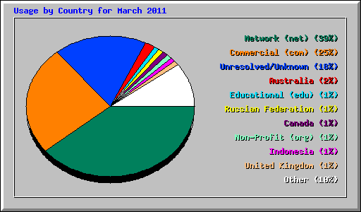 Usage by Country for March 2011