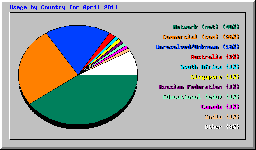 Usage by Country for April 2011
