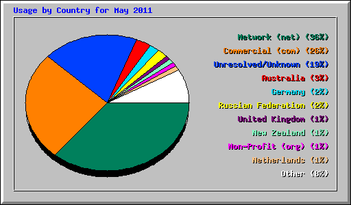Usage by Country for May 2011