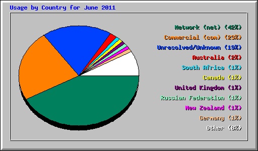 Usage by Country for June 2011
