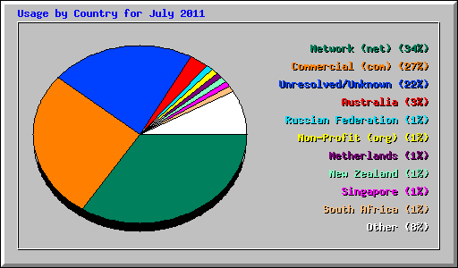 Usage by Country for July 2011