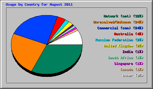 Usage by Country for August 2011