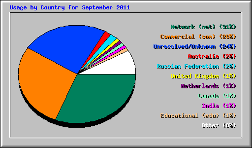 Usage by Country for September 2011