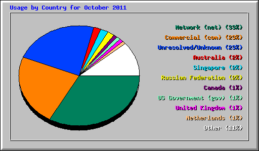 Usage by Country for October 2011