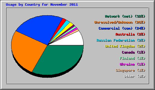 Usage by Country for November 2011