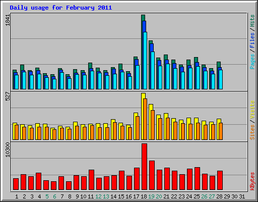 Daily usage for February 2011