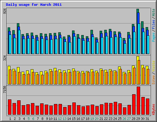 Daily usage for March 2011