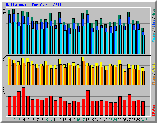 Daily usage for April 2011