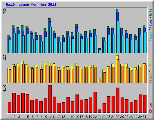 Daily usage for May 2011