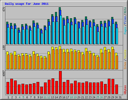 Daily usage for June 2011