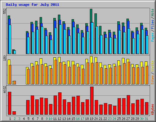 Daily usage for July 2011
