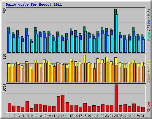 Daily usage for August 2011