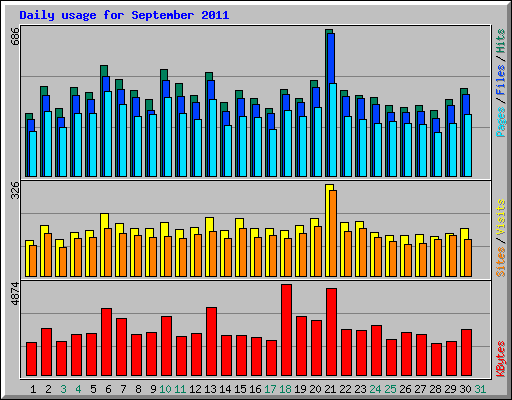 Daily usage for September 2011