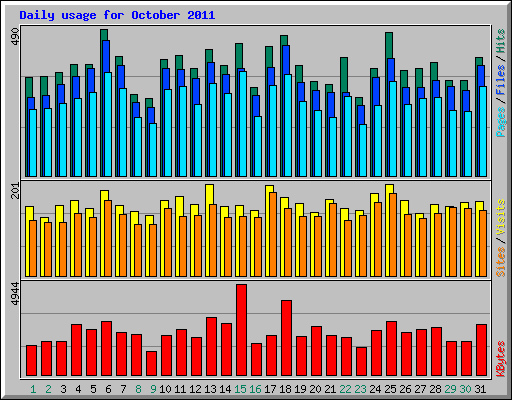 Daily usage for October 2011