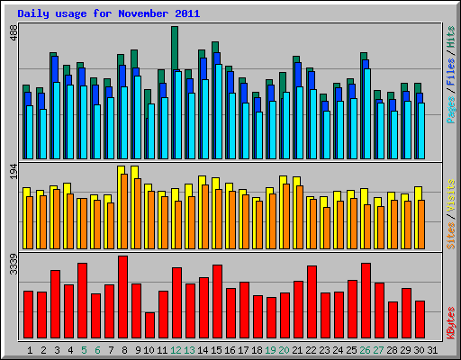 Daily usage for November 2011