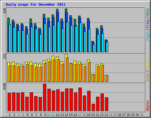 Daily usage for December 2011