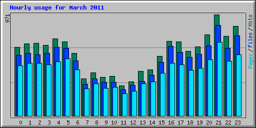 Hourly usage for March 2011