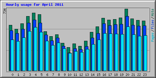 Hourly usage for April 2011