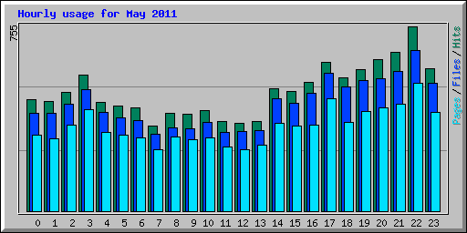 Hourly usage for May 2011