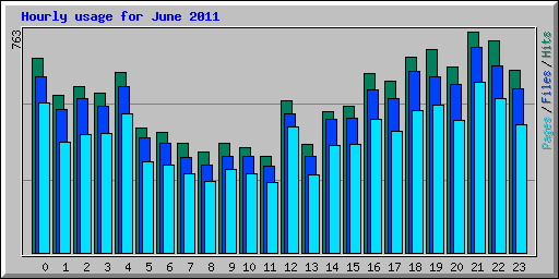 Hourly usage for June 2011
