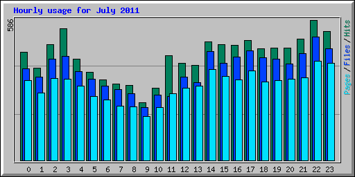 Hourly usage for July 2011