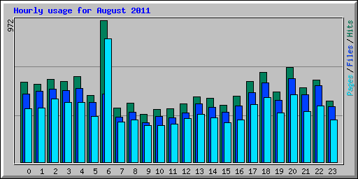 Hourly usage for August 2011