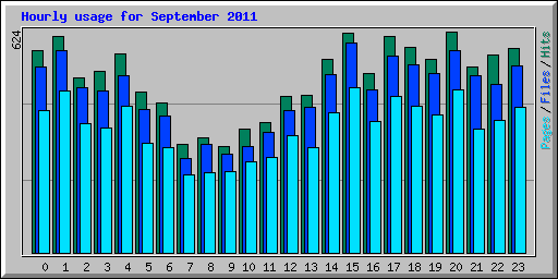 Hourly usage for September 2011