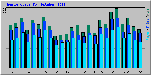 Hourly usage for October 2011