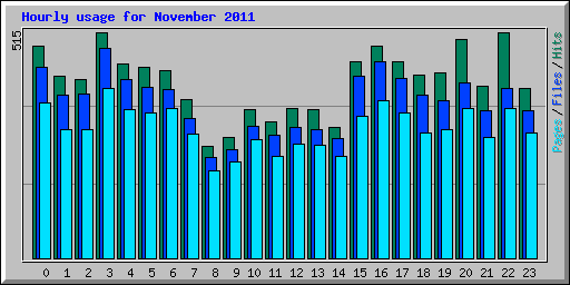 Hourly usage for November 2011