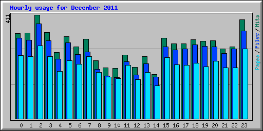 Hourly usage for December 2011