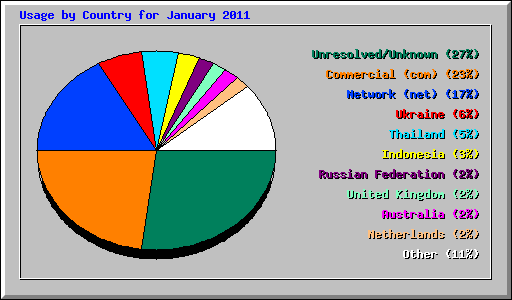Usage by Country for January 2011