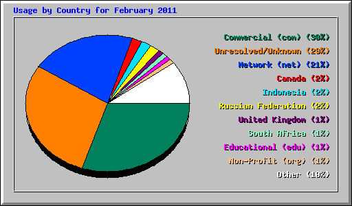 Usage by Country for February 2011