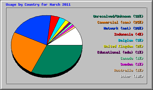 Usage by Country for March 2011