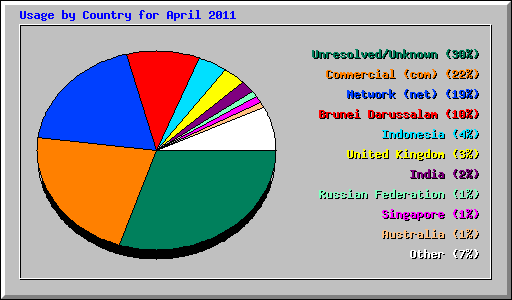 Usage by Country for April 2011