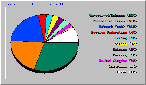 Usage by Country for May 2011