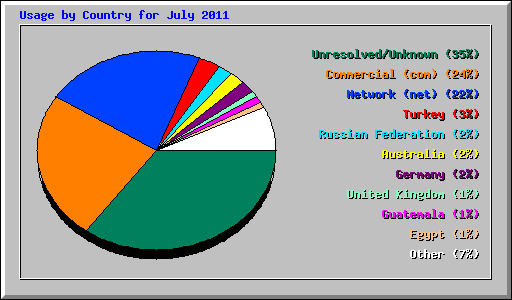 Usage by Country for July 2011