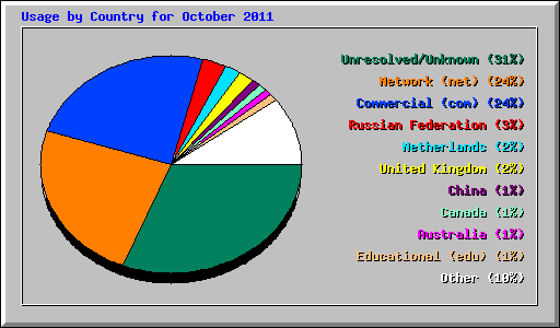 Usage by Country for October 2011