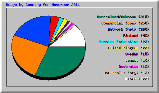 Usage by Country for November 2011
