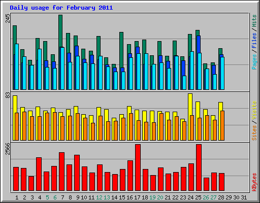Daily usage for February 2011