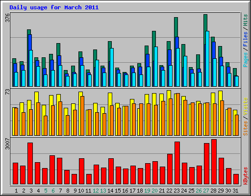 Daily usage for March 2011