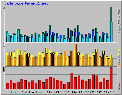 Daily usage for April 2011
