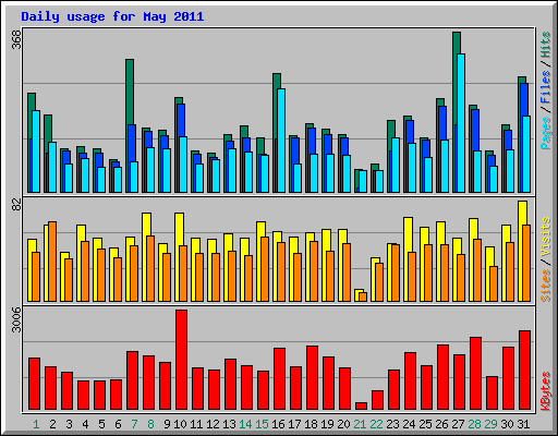Daily usage for May 2011