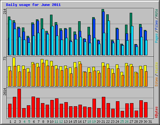 Daily usage for June 2011