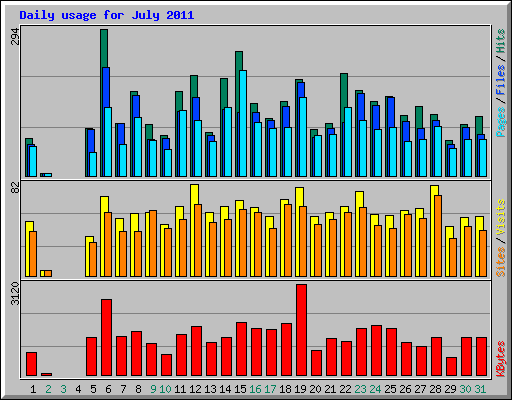Daily usage for July 2011
