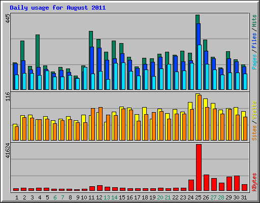Daily usage for August 2011