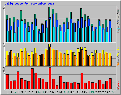 Daily usage for September 2011