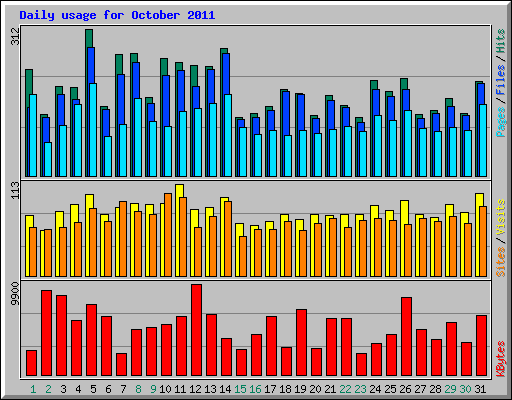 Daily usage for October 2011