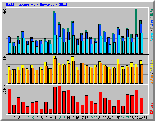 Daily usage for November 2011