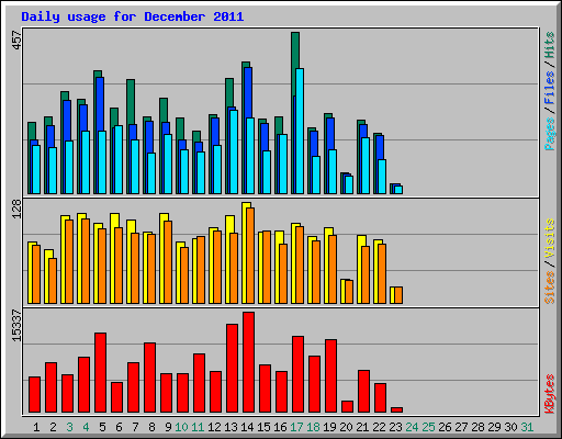 Daily usage for December 2011
